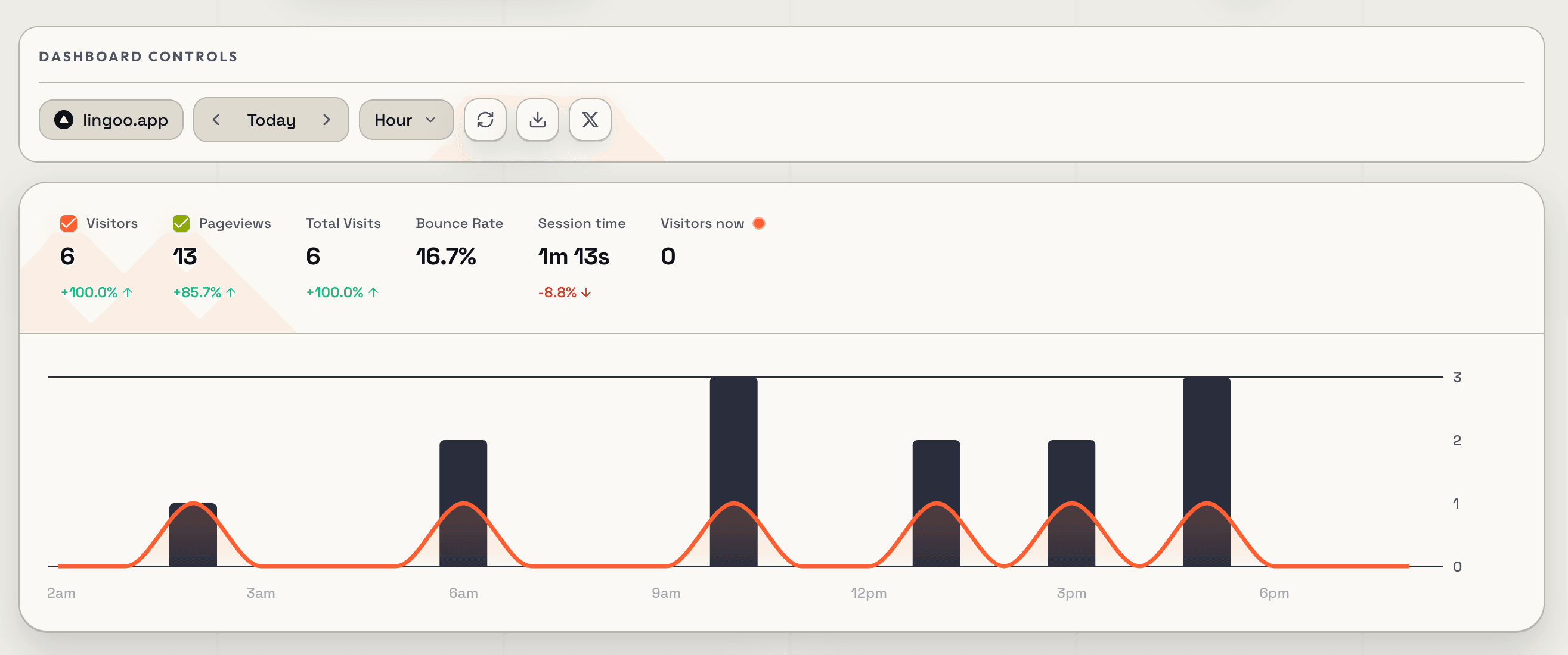 Analytics dashboard overview with the first KPI values and chart data